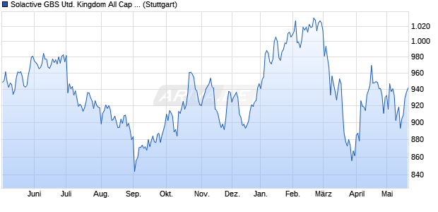Solactive GBS United Kingdom All Cap Property EUR . Chart
