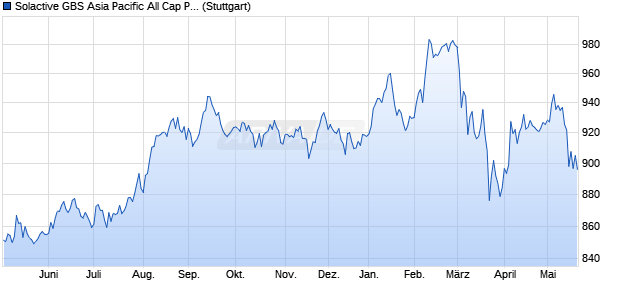 Solactive GBS Asia Pacific All Cap Property CHF Inde. Chart