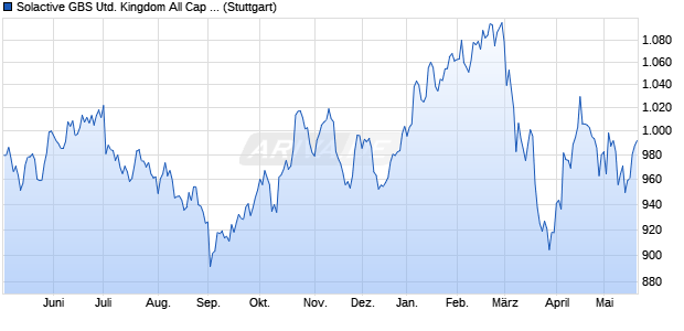 Solactive GBS United Kingdom All Cap Property GBP . Chart