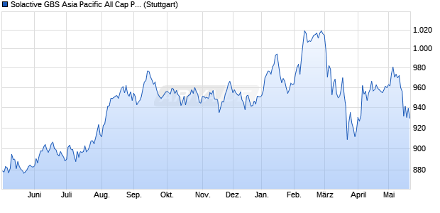 Solactive GBS Asia Pacific All Cap Property CHF Inde. Chart