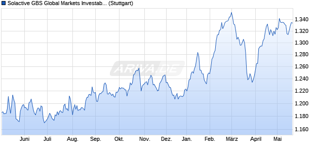 Solactive GBS Global Markets Investable Universe Pr. Chart