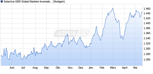 Solactive GBS Global Markets Investable Universe Pr. Chart