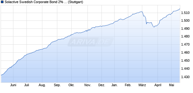 Solactive Swedish Corporate Bond 2% RC Index Chart