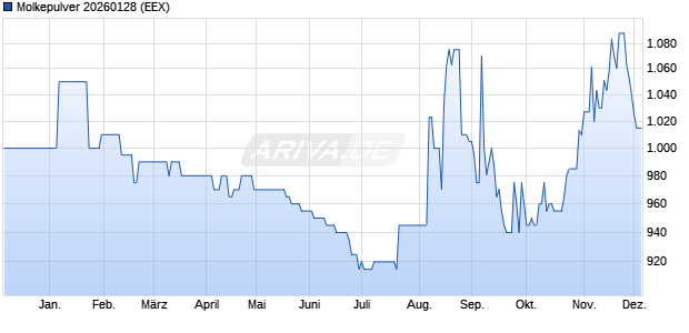 Molkepulver 20260128 Future Chart