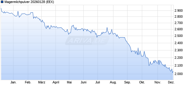 Magermilchpulver 20260128 Future Chart