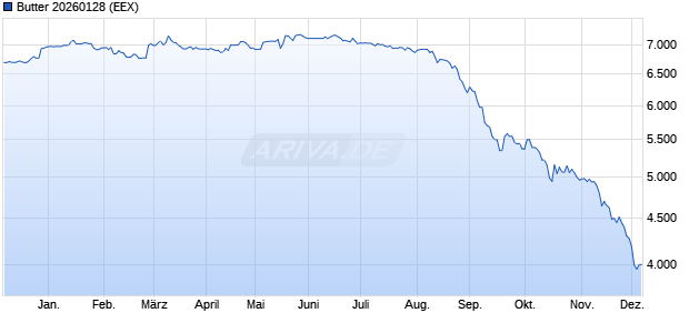 Butter 20260128 Future Chart