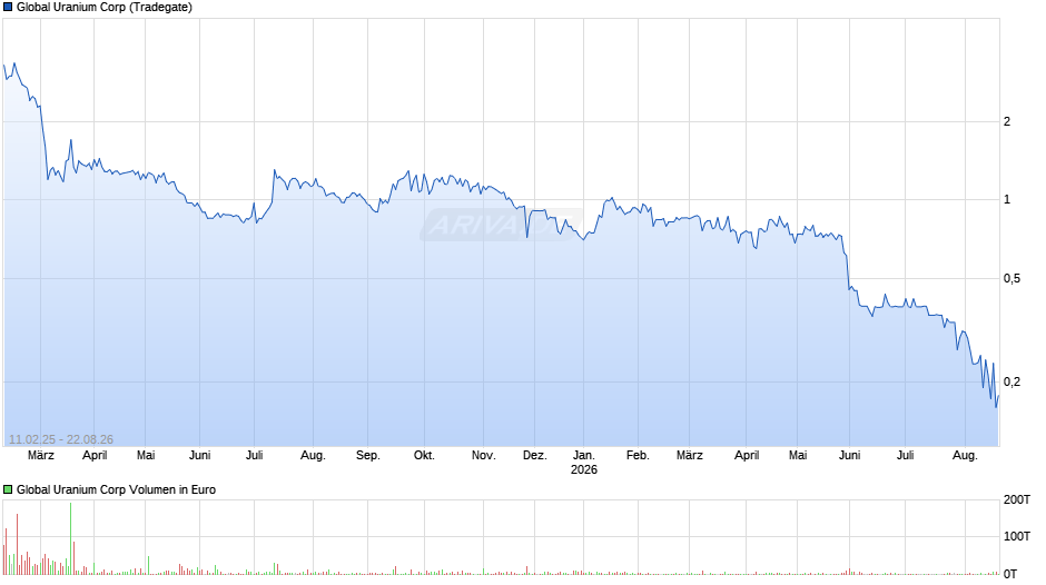 Global Uranium Chart