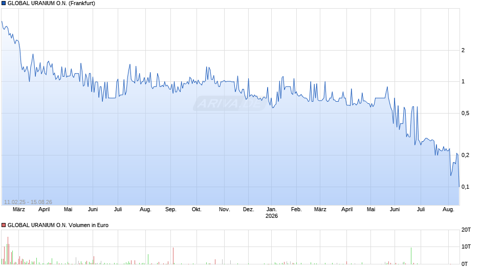 Global Uranium Chart