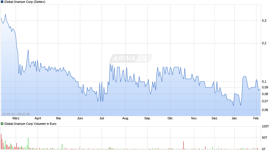 Global Uranium Chart