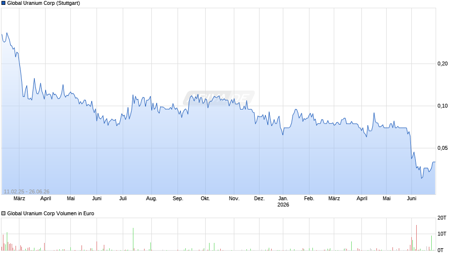 Global Uranium Chart