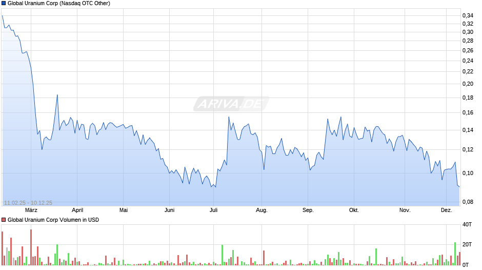 Global Uranium Chart