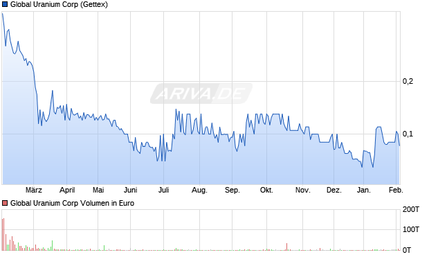 Global Uranium Aktie Chart