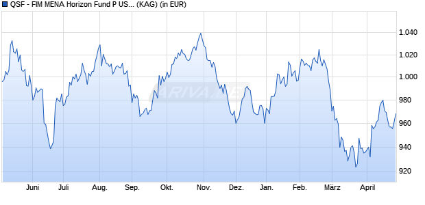 Performance des QSF - FIM MENA Horizon Fund P USD - Acc (ISIN LU2713279946)