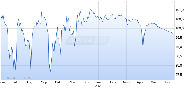 LBBW RC 24/25 CON Chart