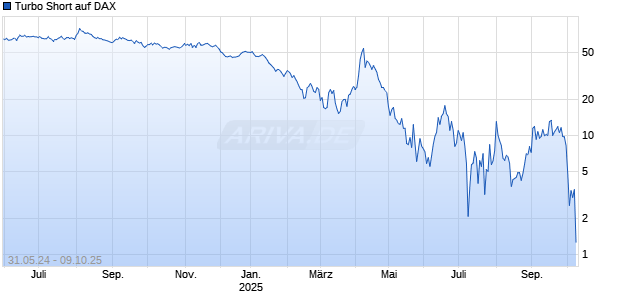 Turbo Short auf DAX [Morgan Stanley & Co. International plc] Chart