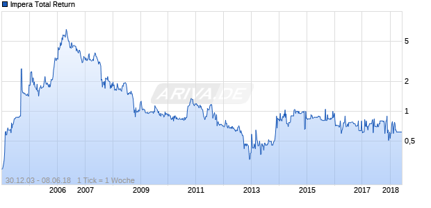 Impera Total Return Chart