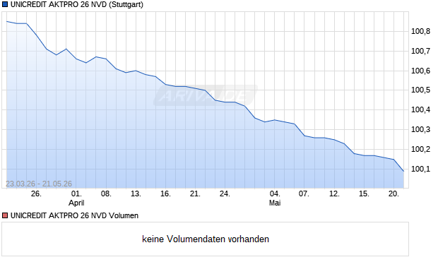 UNICREDIT AKTPRO 26 NVD Aktie Chart