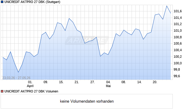 UNICREDIT AKTPRO 27 DBK Aktie Chart
