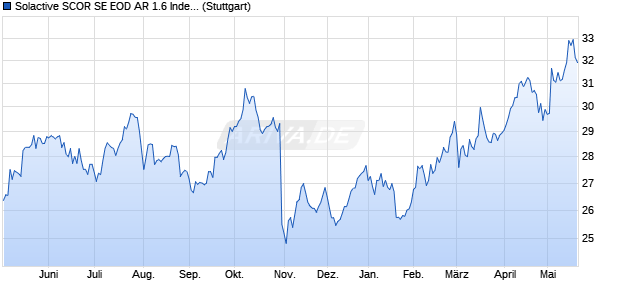 Solactive SCOR SE EOD AR 1.6 Index (2024-05-28) Chart
