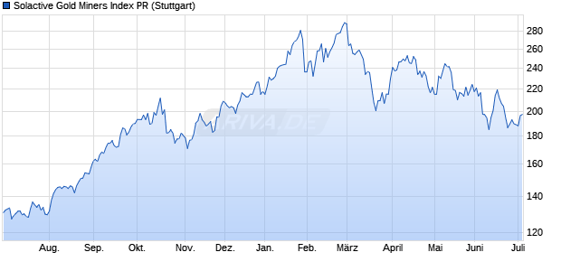 Solactive Gold Miners Index PR Chart