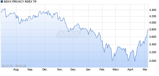 INDXX PRIVACY INDEX TR Chart