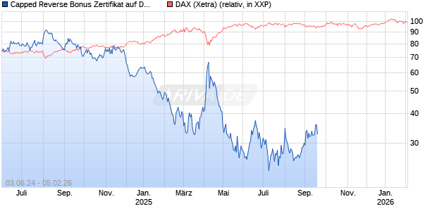 Capped Reverse Bonus Zertifikat auf DAX [BNP Paribas Emissions- und Handelsges.] Chart