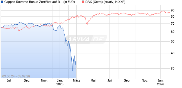 Capped Reverse Bonus Zertifikat auf DAX [BNP Paribas Emissions- und Handelsges.] Chart