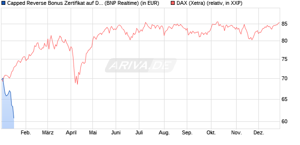 Capped Reverse Bonus Zertifikat auf DAX [BNP Parib. (WKN: PG1SB3) Chart