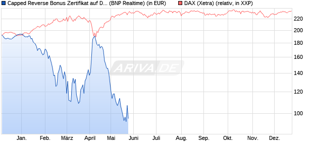 Capped Reverse Bonus Zertifikat auf DAX [BNP Parib. (WKN: PG1SC9) Chart