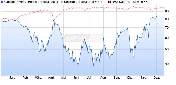 Capped Reverse Bonus Zertifikat auf DAX [BNP Parib. (WKN: PG1SDW) Chart