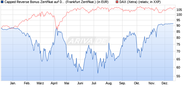 Capped Reverse Bonus Zertifikat auf DAX [BNP Parib. (WKN: PG1SD0) Chart