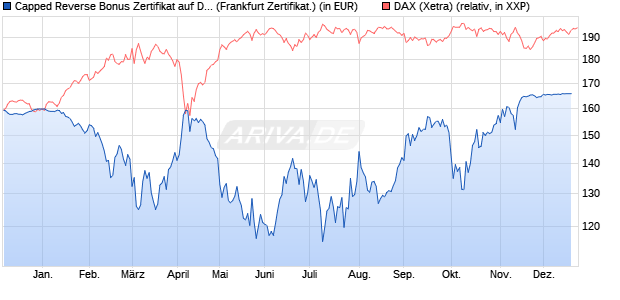 Capped Reverse Bonus Zertifikat auf DAX [BNP Parib. (WKN: PG1SD2) Chart