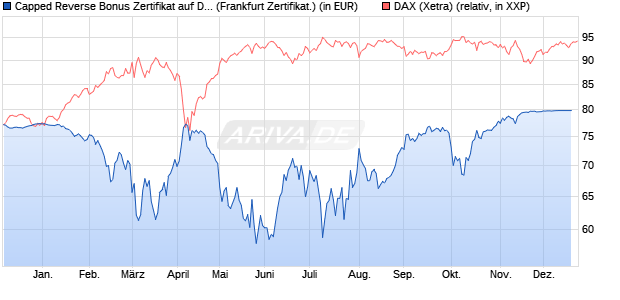 Capped Reverse Bonus Zertifikat auf DAX [BNP Parib. (WKN: PG1SD4) Chart