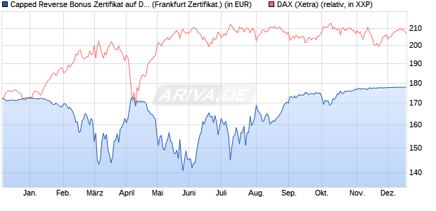 Capped Reverse Bonus Zertifikat auf DAX [BNP Parib. (WKN: PG1SD6) Chart