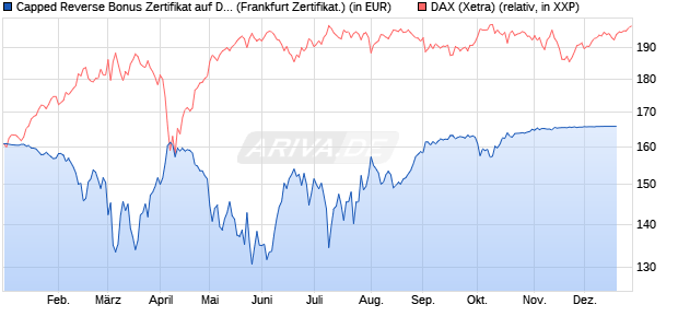 Capped Reverse Bonus Zertifikat auf DAX [BNP Parib. (WKN: PG1SD7) Chart