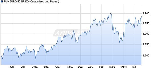 RUV EURO 50 NR EO Chart
