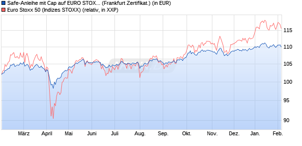 Safe-Anleihe mit Cap auf EURO STOXX 50 [Landesb. (WKN: LB4WU6) Chart