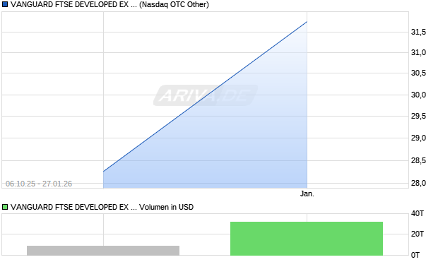 VANGUARD FTSE DEVELOPED EX NORTH AMER HIGH DIVID YIELD Aktie Chart