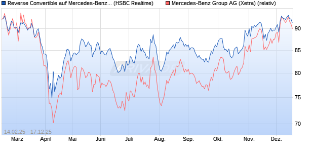 Reverse Convertible auf Mercedes-Benz Group [HSB. (WKN: HS6ZZ9) Chart