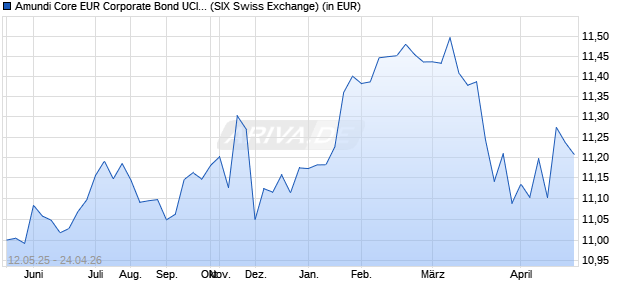 Performance des Amundi Core EUR Corporate Bond UCITS ETF CHF Hedged Acc (WKN ETF202, ISIN LU2798197641)