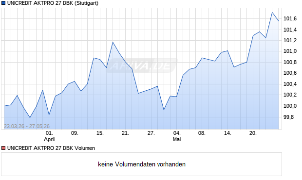UNICREDIT AKTPRO 27 DBK Aktie Chart