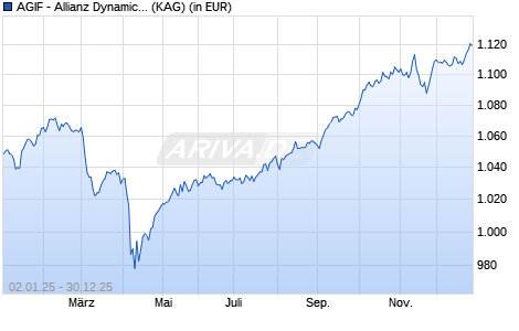Performance des AGIF - Allianz Dynamic Multi Asset Strategy SRI 30 IT2 EUR (ISIN LU2799046482)