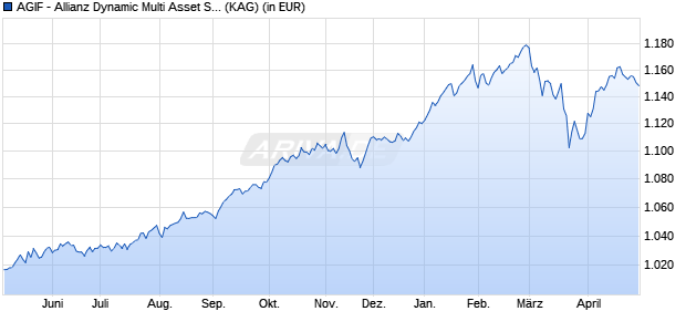 Performance des AGIF - Allianz Dynamic Multi Asset Strategy SRI 30 IT2 EUR (ISIN LU2799046482)