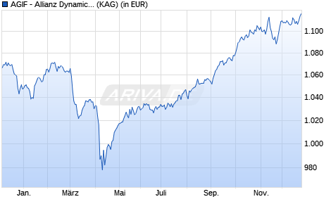 Performance des AGIF - Allianz Dynamic Multi Asset Strategy SRI 30 IT2 EUR (ISIN LU2799046482)