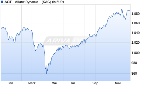 Performance des AGIF - Allianz Dynamic Multi Asset Strategy SRI 30 P EUR (ISIN LU2799046300)