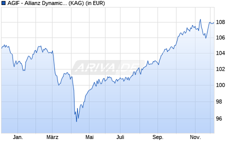 Performance des AGIF - Allianz Dynamic Multi Asset Strategy SRI 30 A EUR (ISIN LU2799046136)