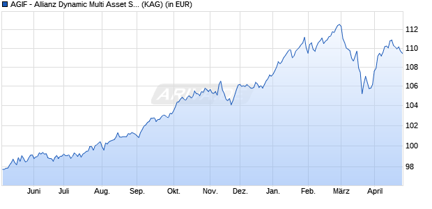 Performance des AGIF - Allianz Dynamic Multi Asset Strategy SRI 30 A EUR (ISIN LU2799046136)