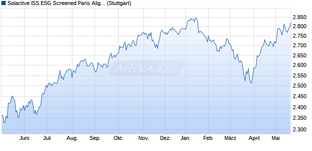 Solactive ISS ESG Screened Paris Aligned Global Ma. Chart