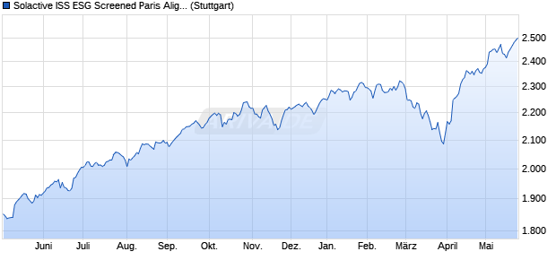 Solactive ISS ESG Screened Paris Aligned Global Ma. Chart