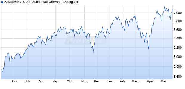 Solactive GFS United States 400 Growth Style MV Ind. Chart